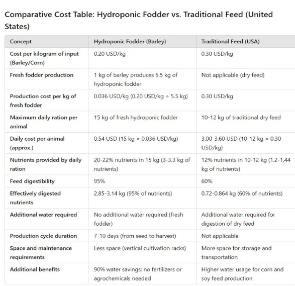 Comparative cost table: hydroponic fodder vs. traditional feed